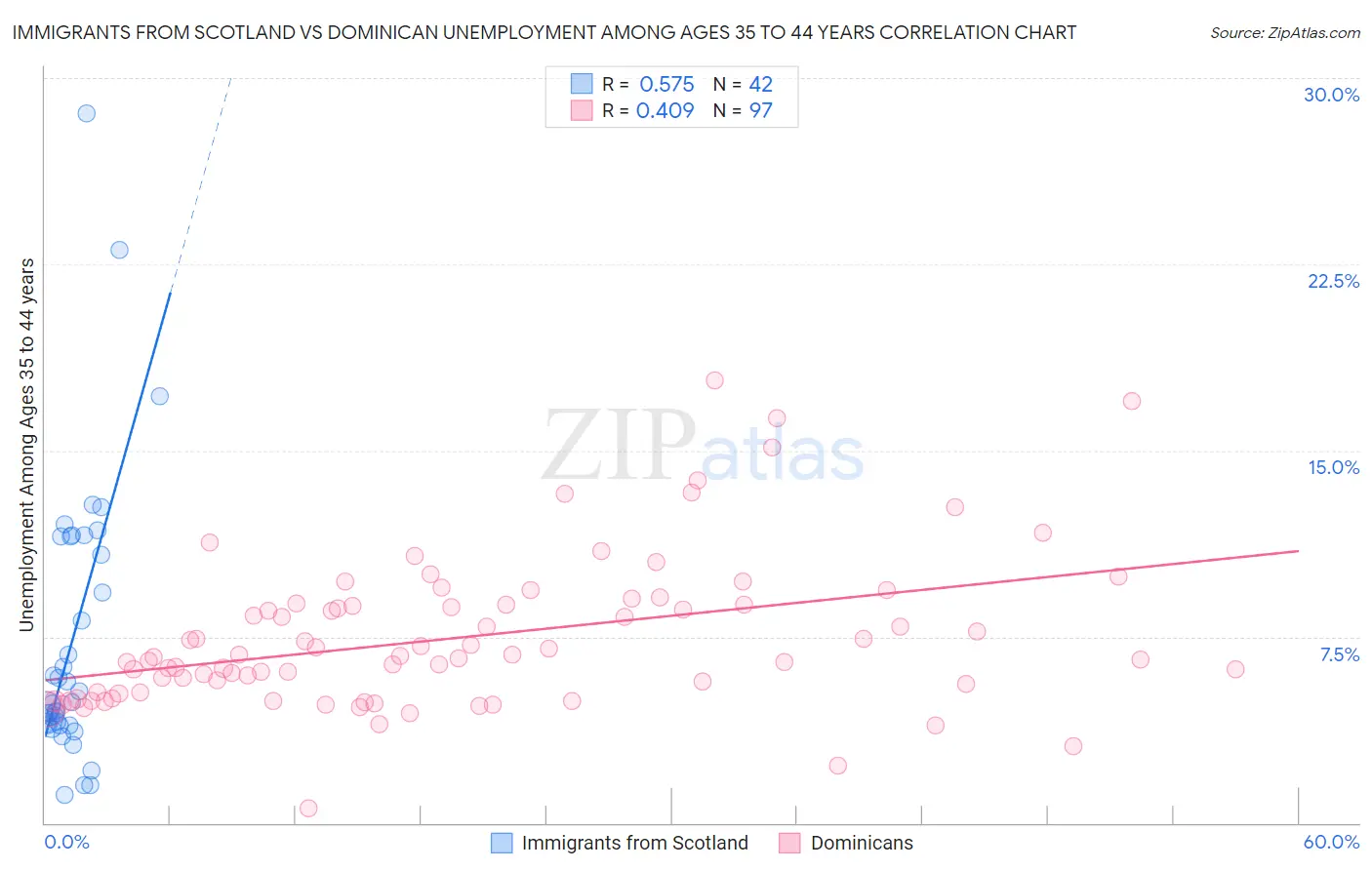 Immigrants from Scotland vs Dominican Unemployment Among Ages 35 to 44 years