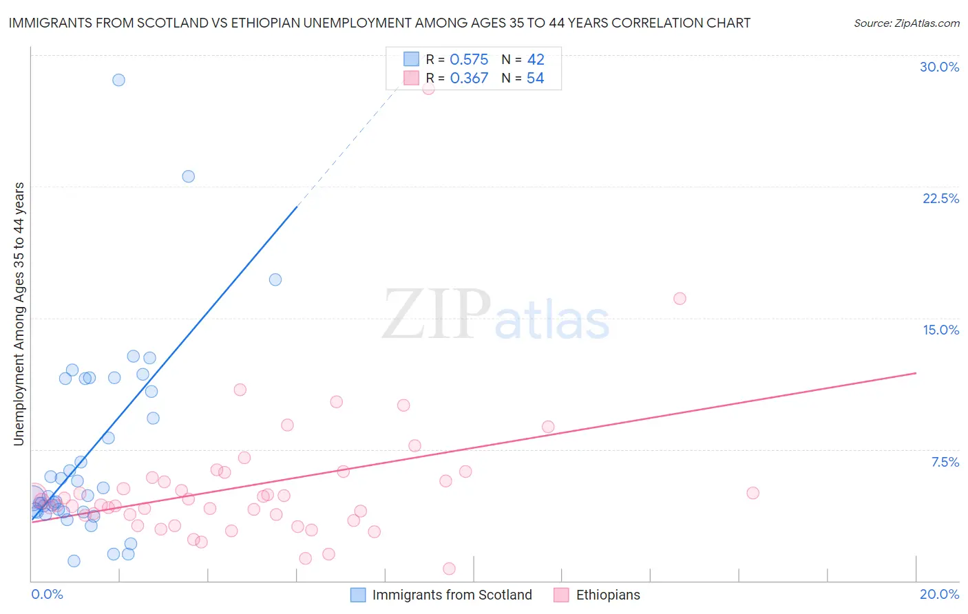 Immigrants from Scotland vs Ethiopian Unemployment Among Ages 35 to 44 years