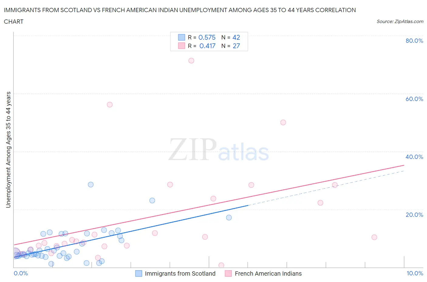 Immigrants from Scotland vs French American Indian Unemployment Among Ages 35 to 44 years