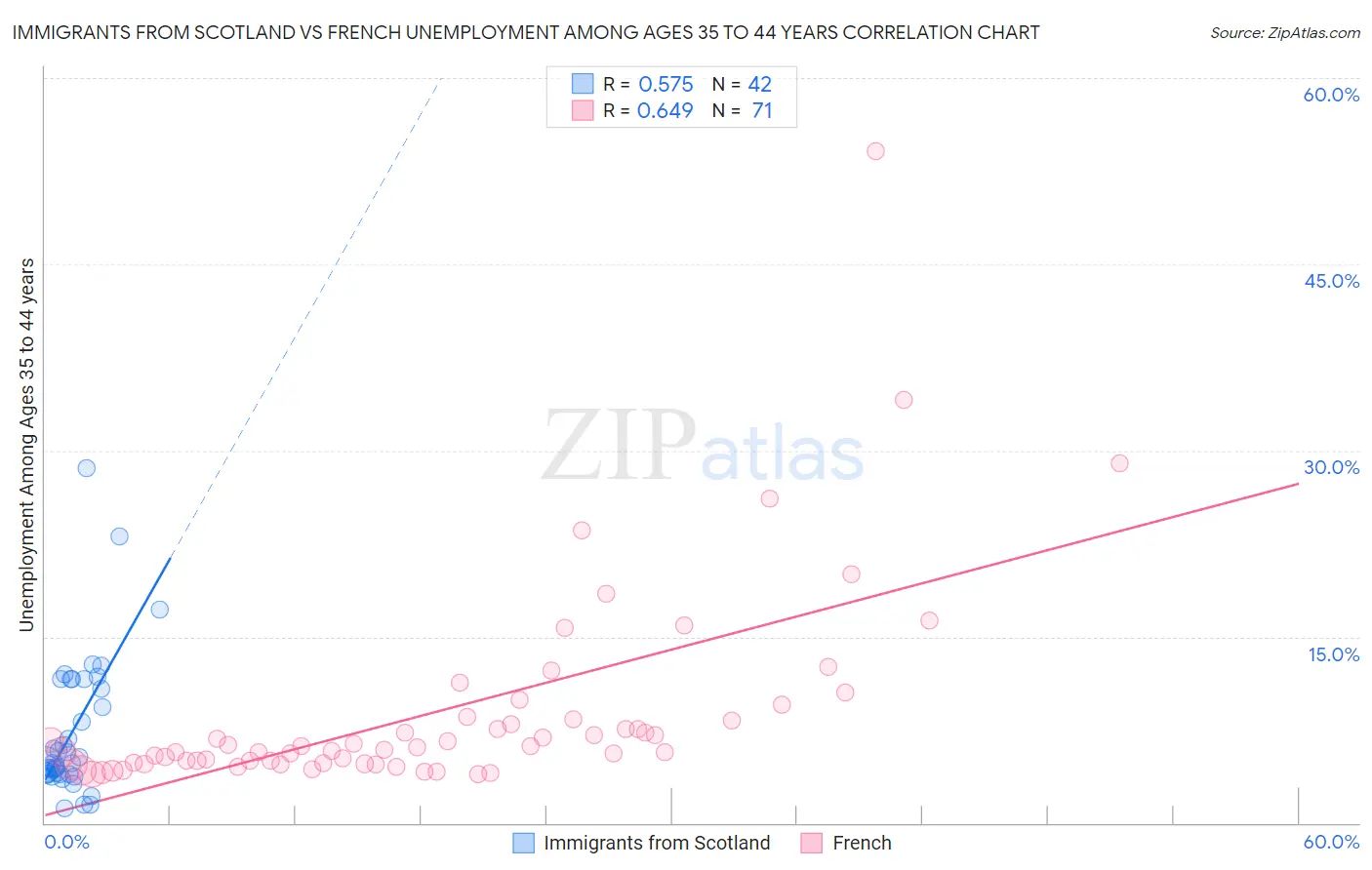 Immigrants from Scotland vs French Unemployment Among Ages 35 to 44 years