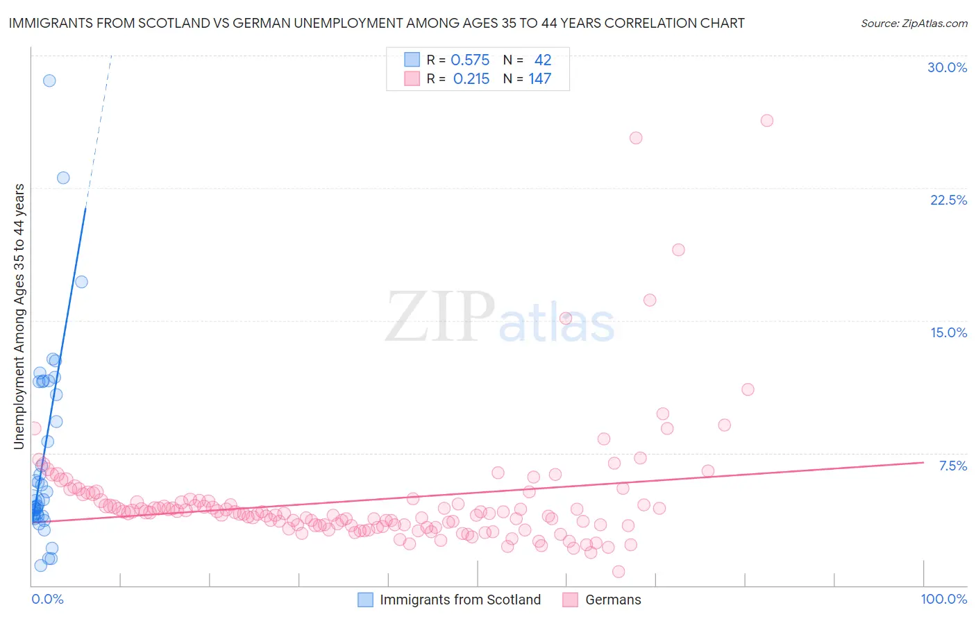 Immigrants from Scotland vs German Unemployment Among Ages 35 to 44 years