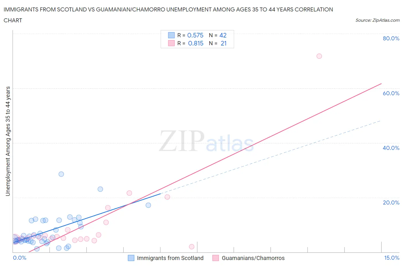 Immigrants from Scotland vs Guamanian/Chamorro Unemployment Among Ages 35 to 44 years