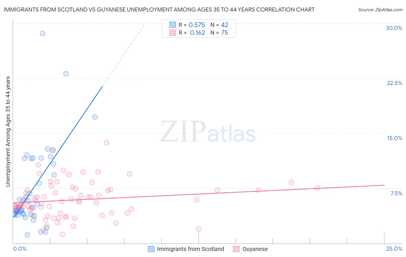 Immigrants from Scotland vs Guyanese Unemployment Among Ages 35 to 44 years