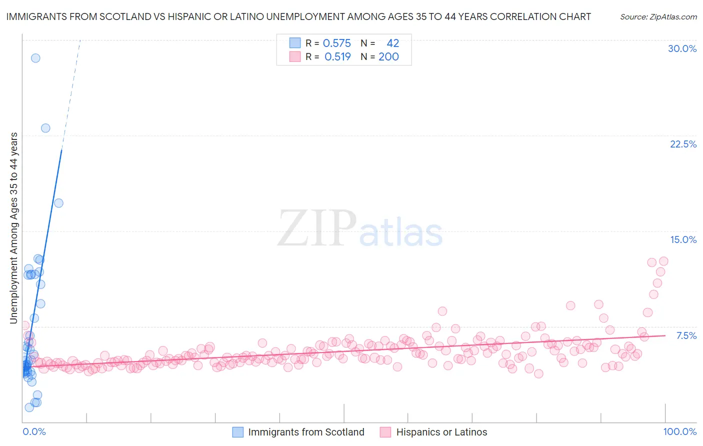 Immigrants from Scotland vs Hispanic or Latino Unemployment Among Ages 35 to 44 years