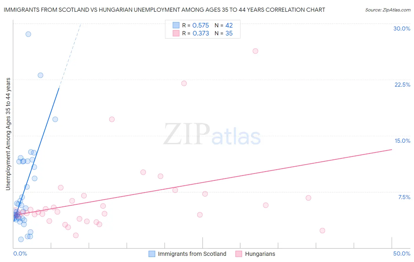 Immigrants from Scotland vs Hungarian Unemployment Among Ages 35 to 44 years