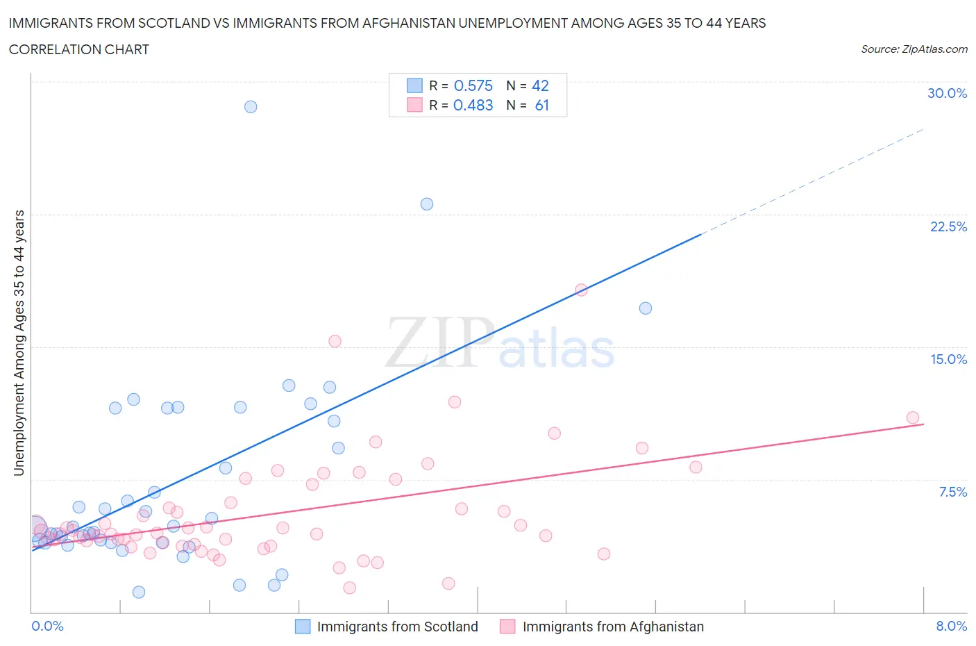 Immigrants from Scotland vs Immigrants from Afghanistan Unemployment Among Ages 35 to 44 years