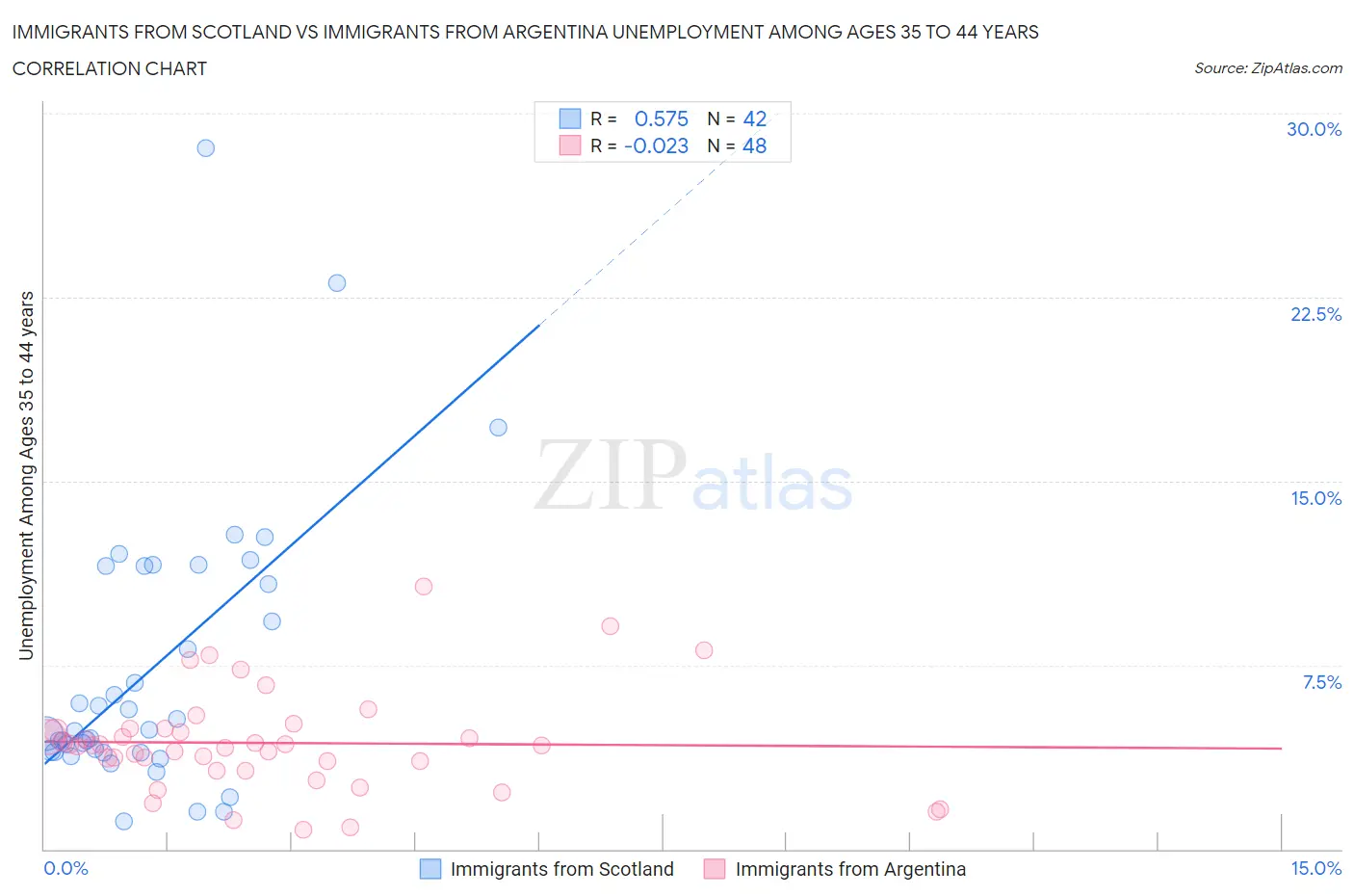 Immigrants from Scotland vs Immigrants from Argentina Unemployment Among Ages 35 to 44 years