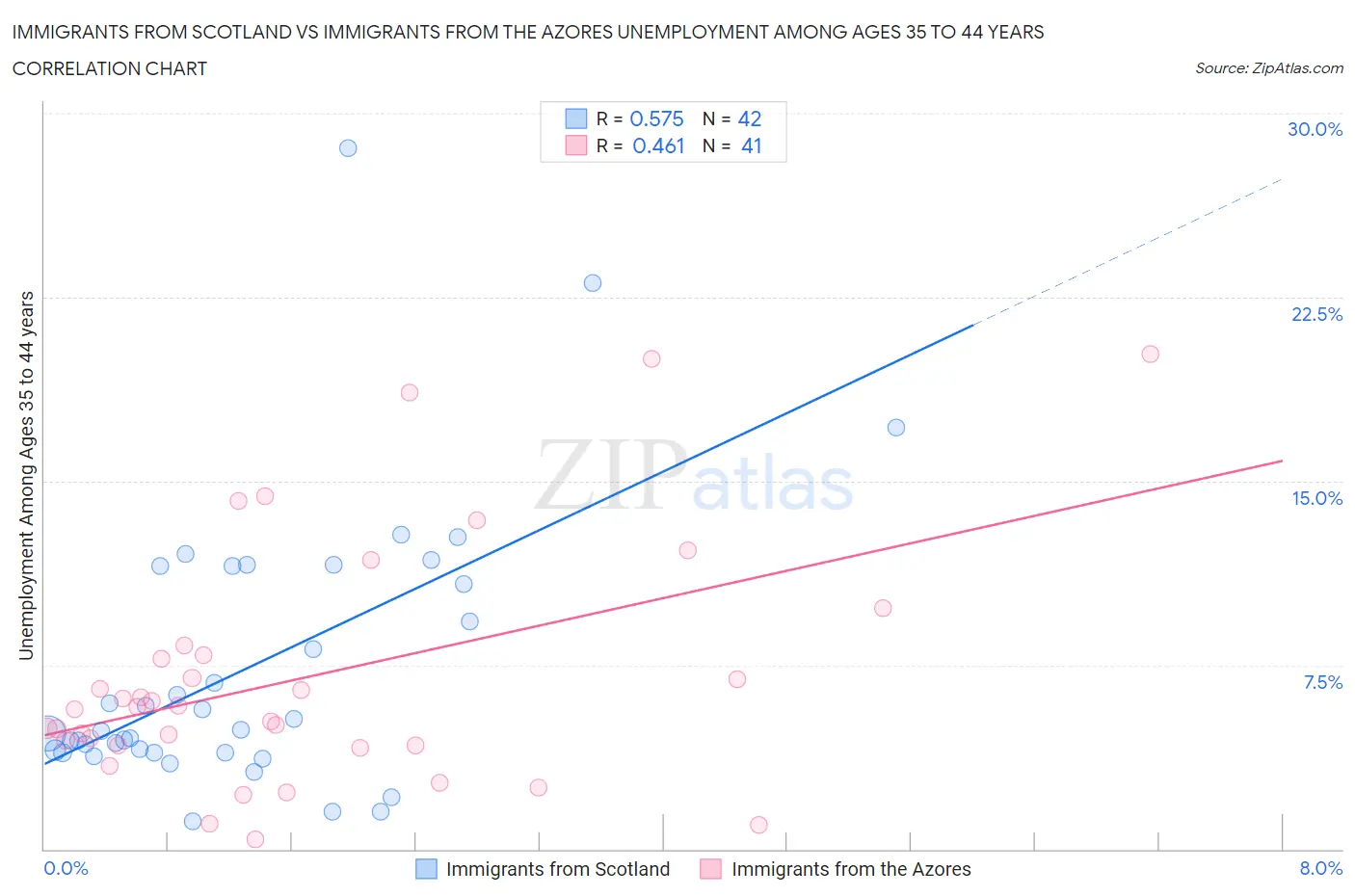 Immigrants from Scotland vs Immigrants from the Azores Unemployment Among Ages 35 to 44 years