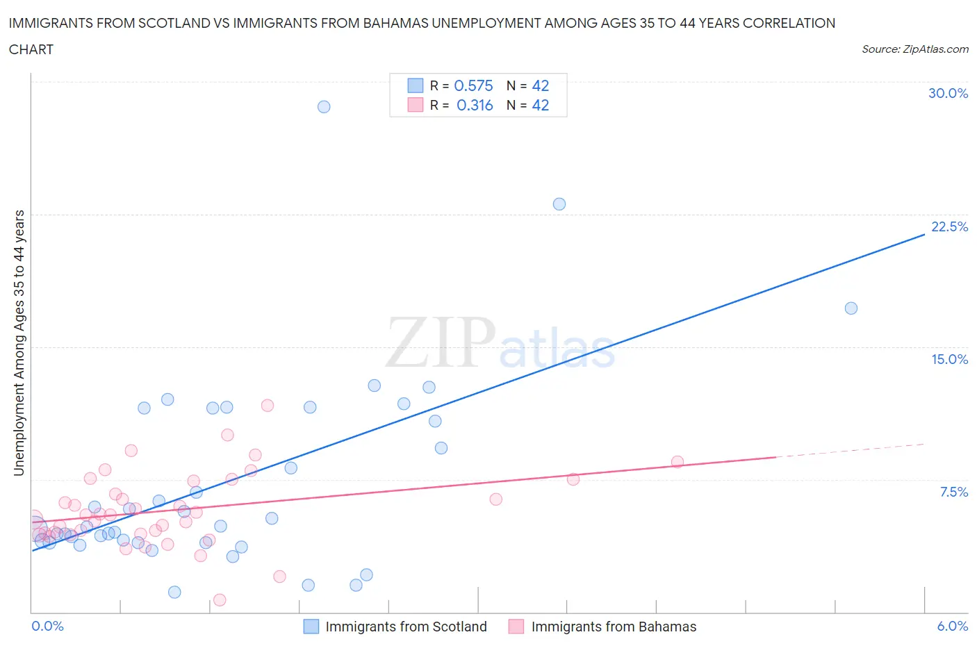 Immigrants from Scotland vs Immigrants from Bahamas Unemployment Among Ages 35 to 44 years