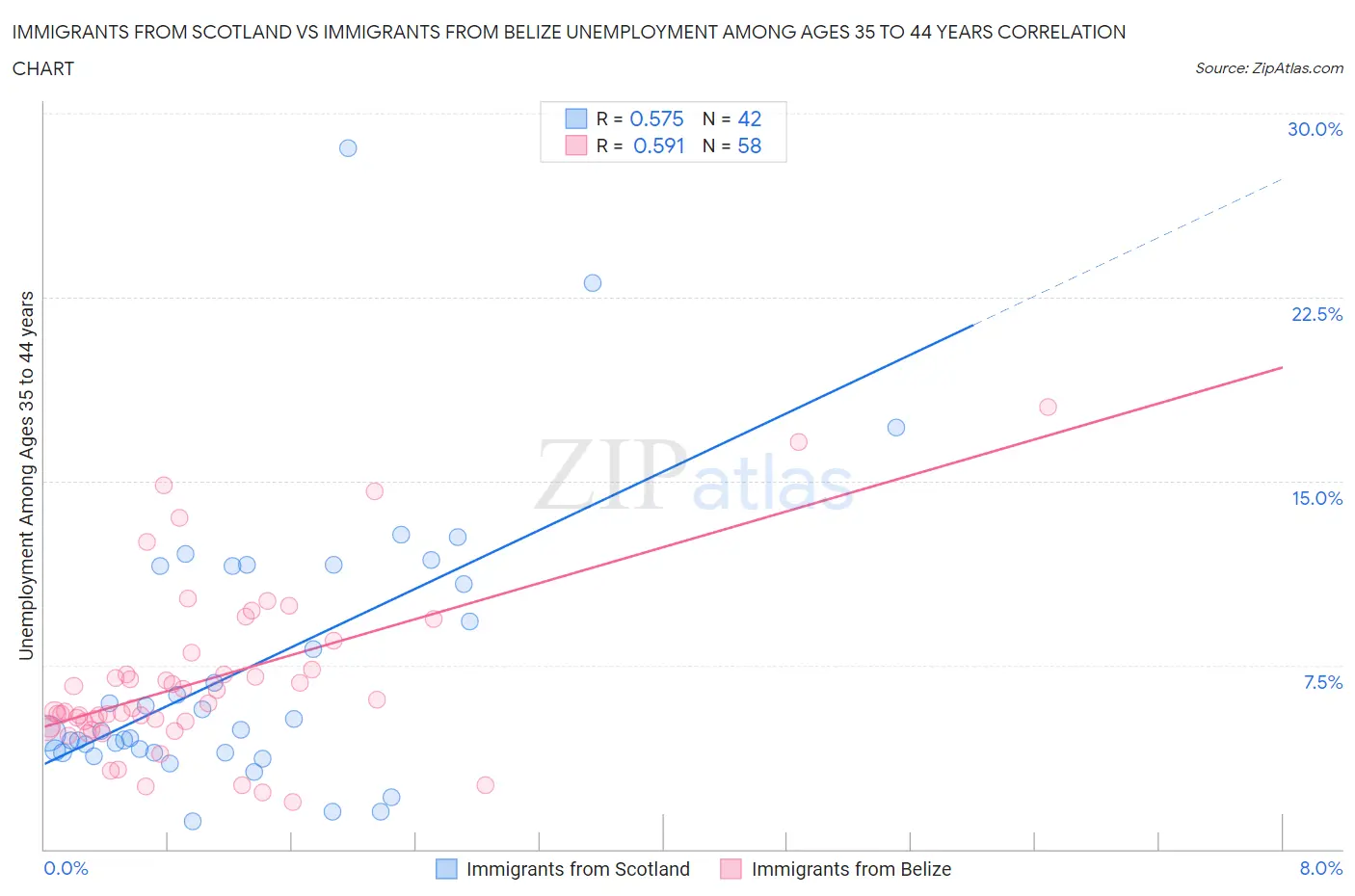Immigrants from Scotland vs Immigrants from Belize Unemployment Among Ages 35 to 44 years