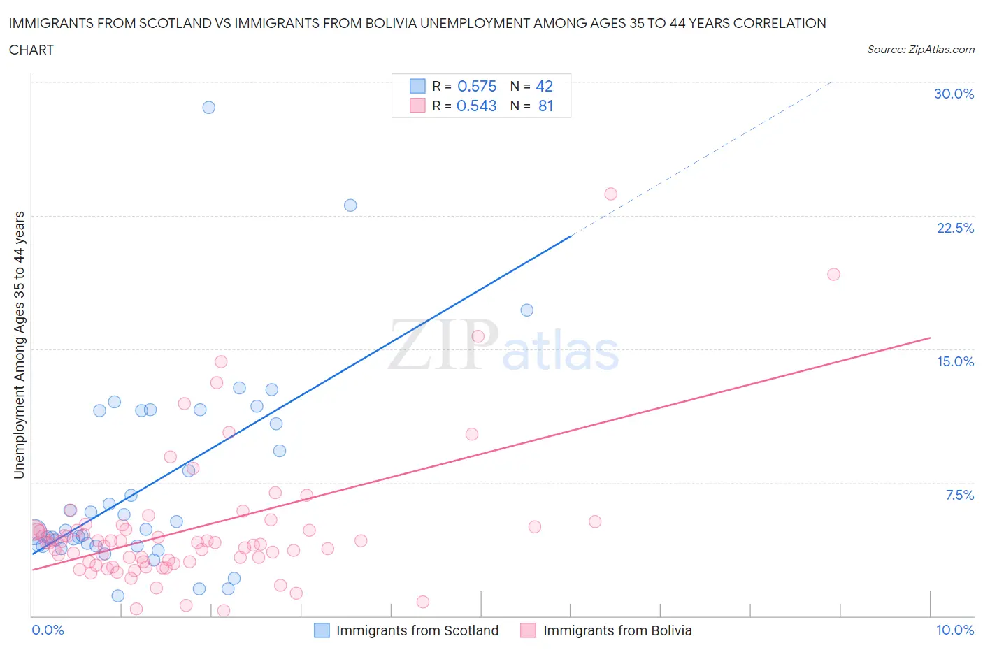 Immigrants from Scotland vs Immigrants from Bolivia Unemployment Among Ages 35 to 44 years