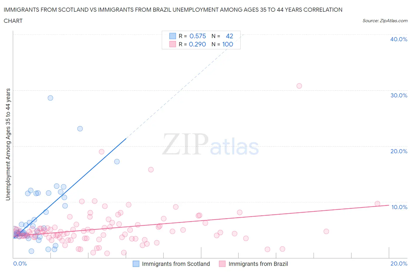 Immigrants from Scotland vs Immigrants from Brazil Unemployment Among Ages 35 to 44 years