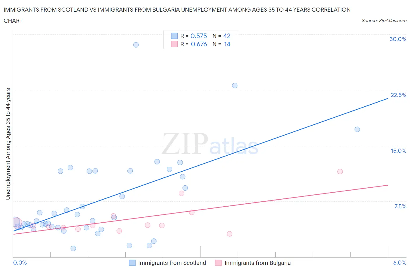 Immigrants from Scotland vs Immigrants from Bulgaria Unemployment Among Ages 35 to 44 years