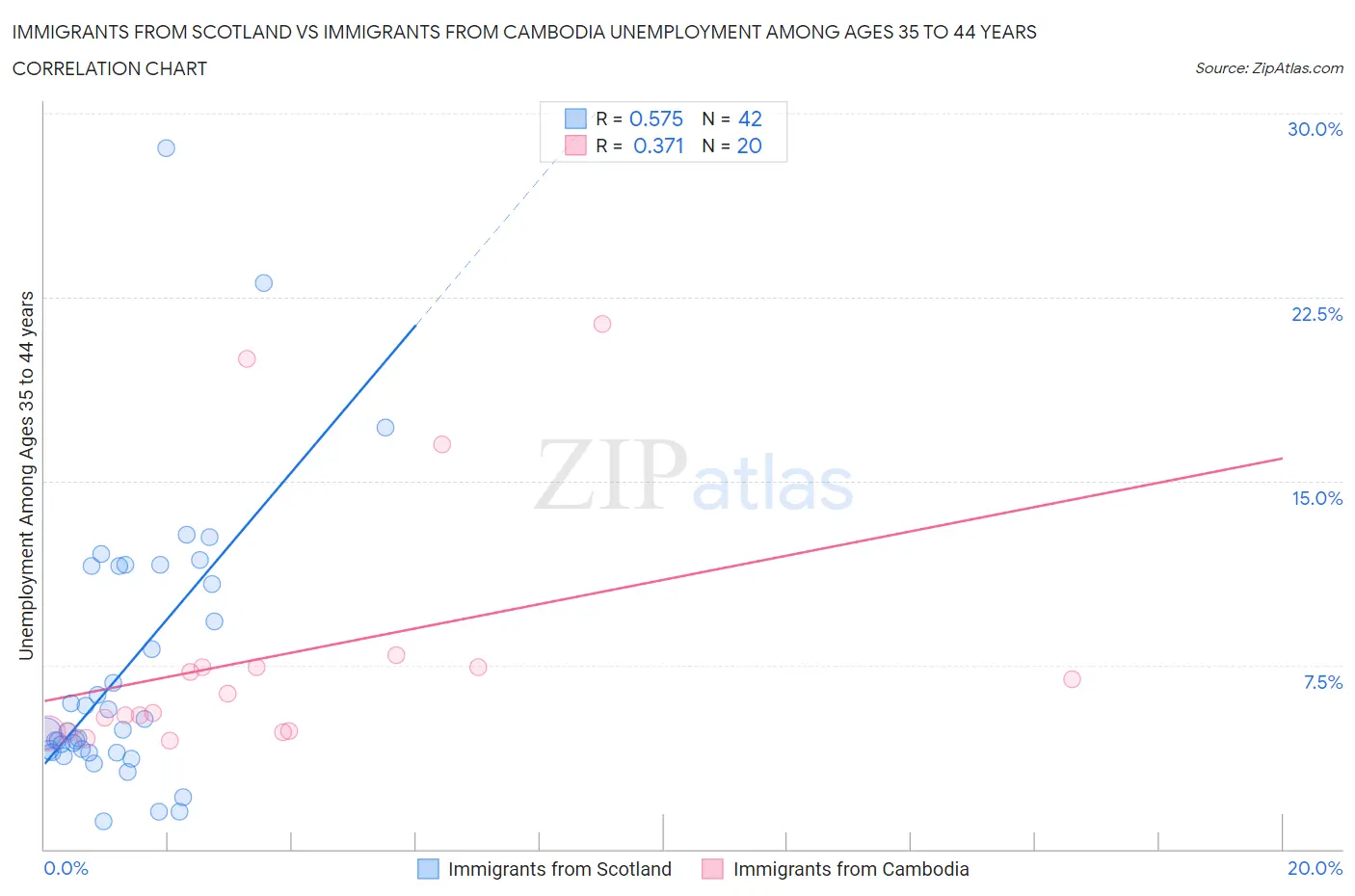 Immigrants from Scotland vs Immigrants from Cambodia Unemployment Among Ages 35 to 44 years