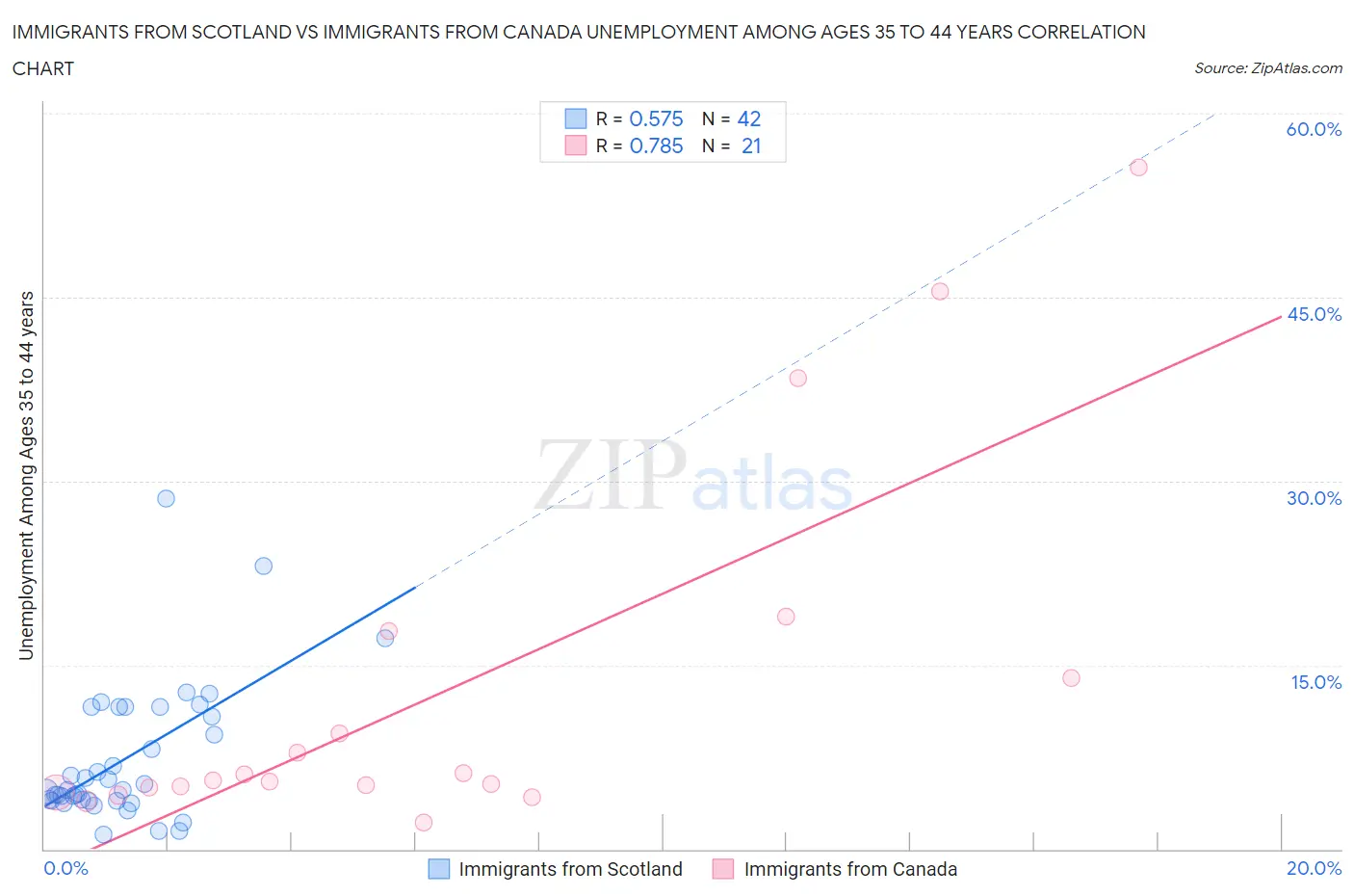 Immigrants from Scotland vs Immigrants from Canada Unemployment Among Ages 35 to 44 years