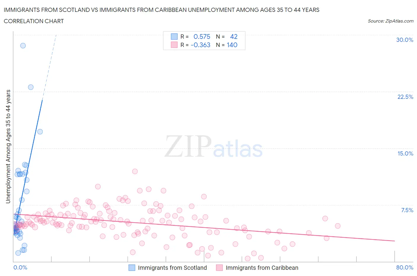 Immigrants from Scotland vs Immigrants from Caribbean Unemployment Among Ages 35 to 44 years