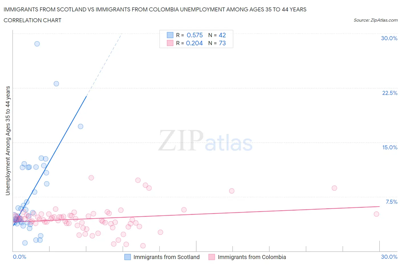 Immigrants from Scotland vs Immigrants from Colombia Unemployment Among Ages 35 to 44 years