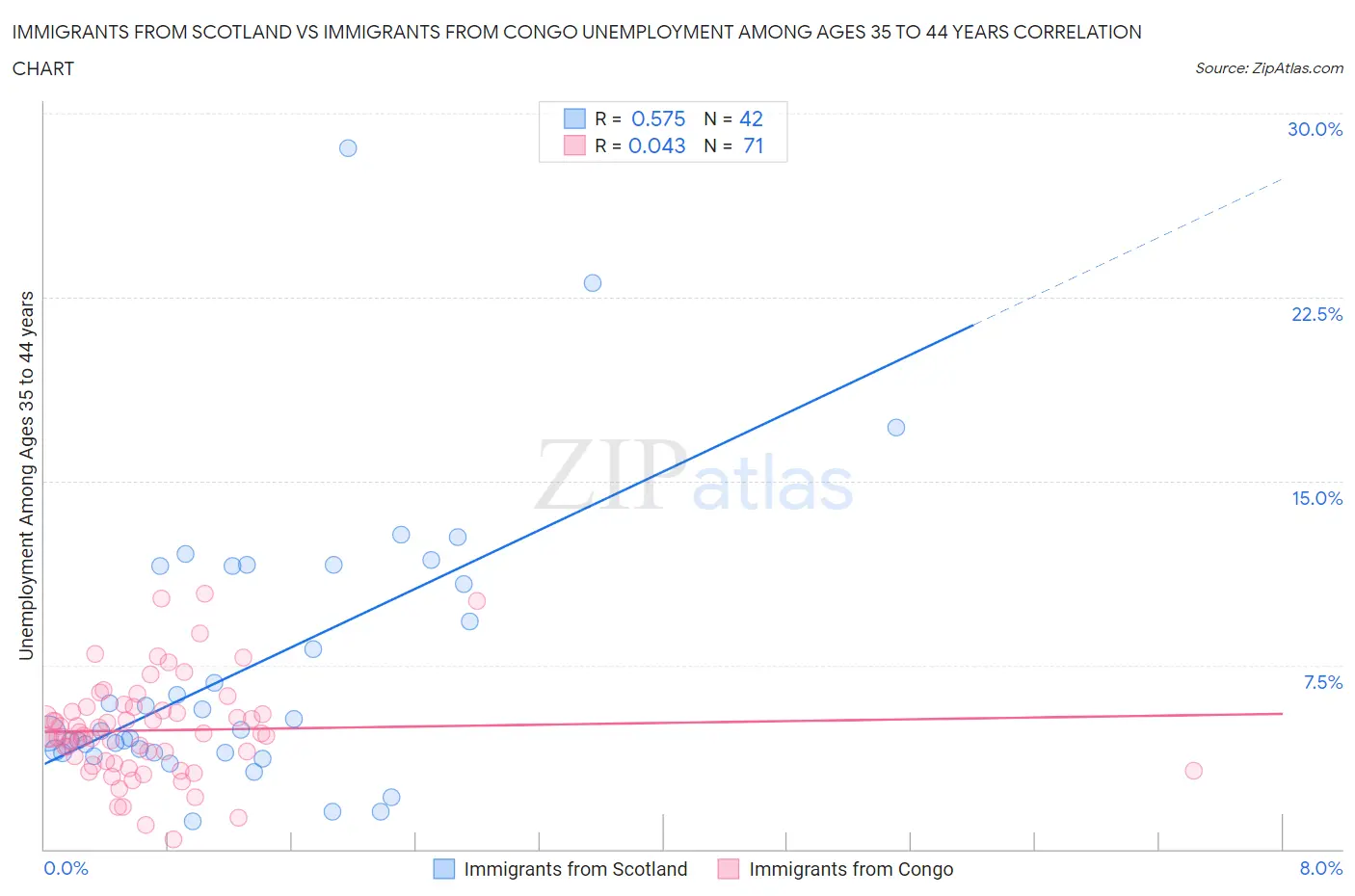 Immigrants from Scotland vs Immigrants from Congo Unemployment Among Ages 35 to 44 years