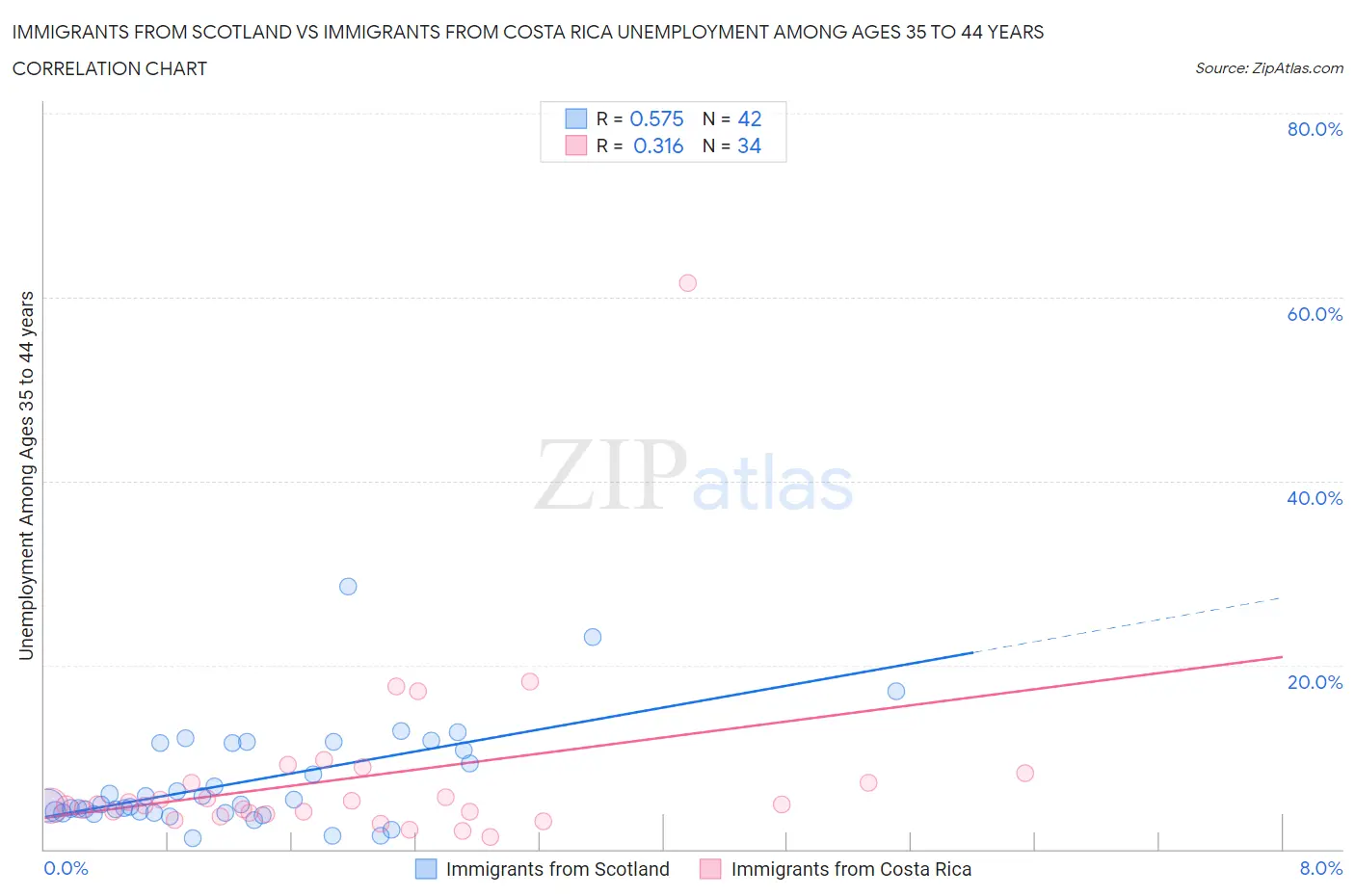 Immigrants from Scotland vs Immigrants from Costa Rica Unemployment Among Ages 35 to 44 years