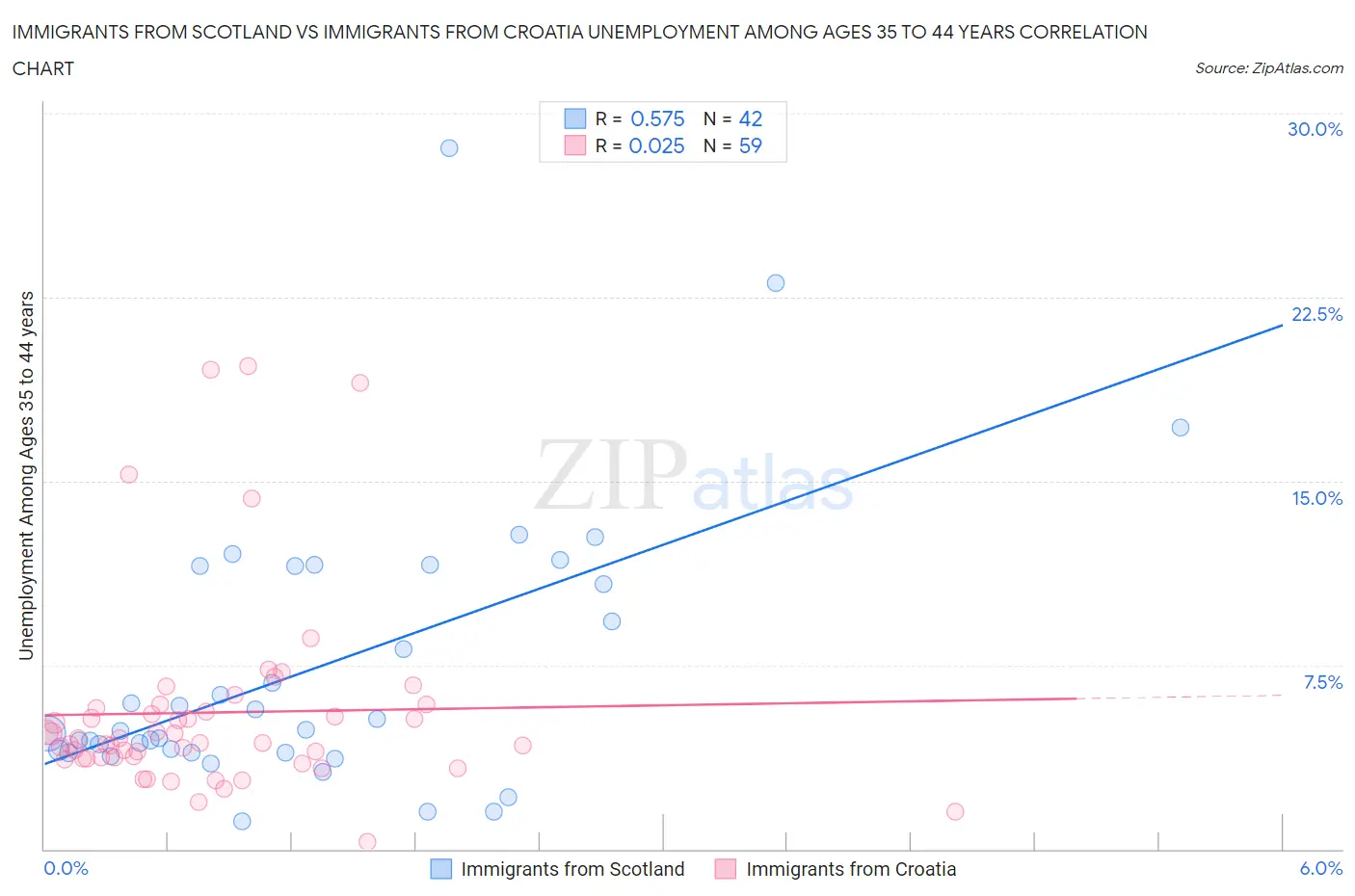 Immigrants from Scotland vs Immigrants from Croatia Unemployment Among Ages 35 to 44 years