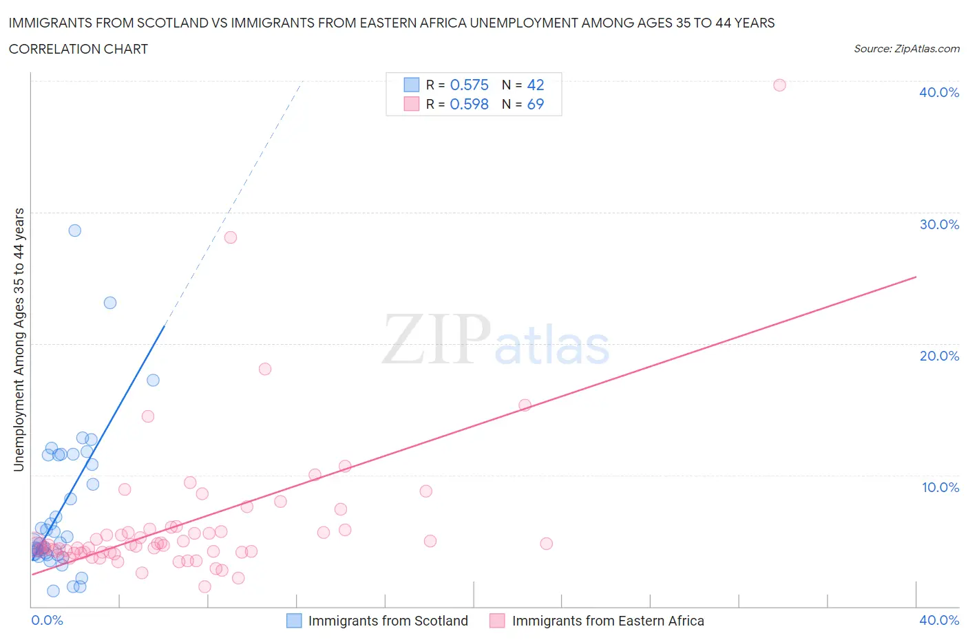 Immigrants from Scotland vs Immigrants from Eastern Africa Unemployment Among Ages 35 to 44 years