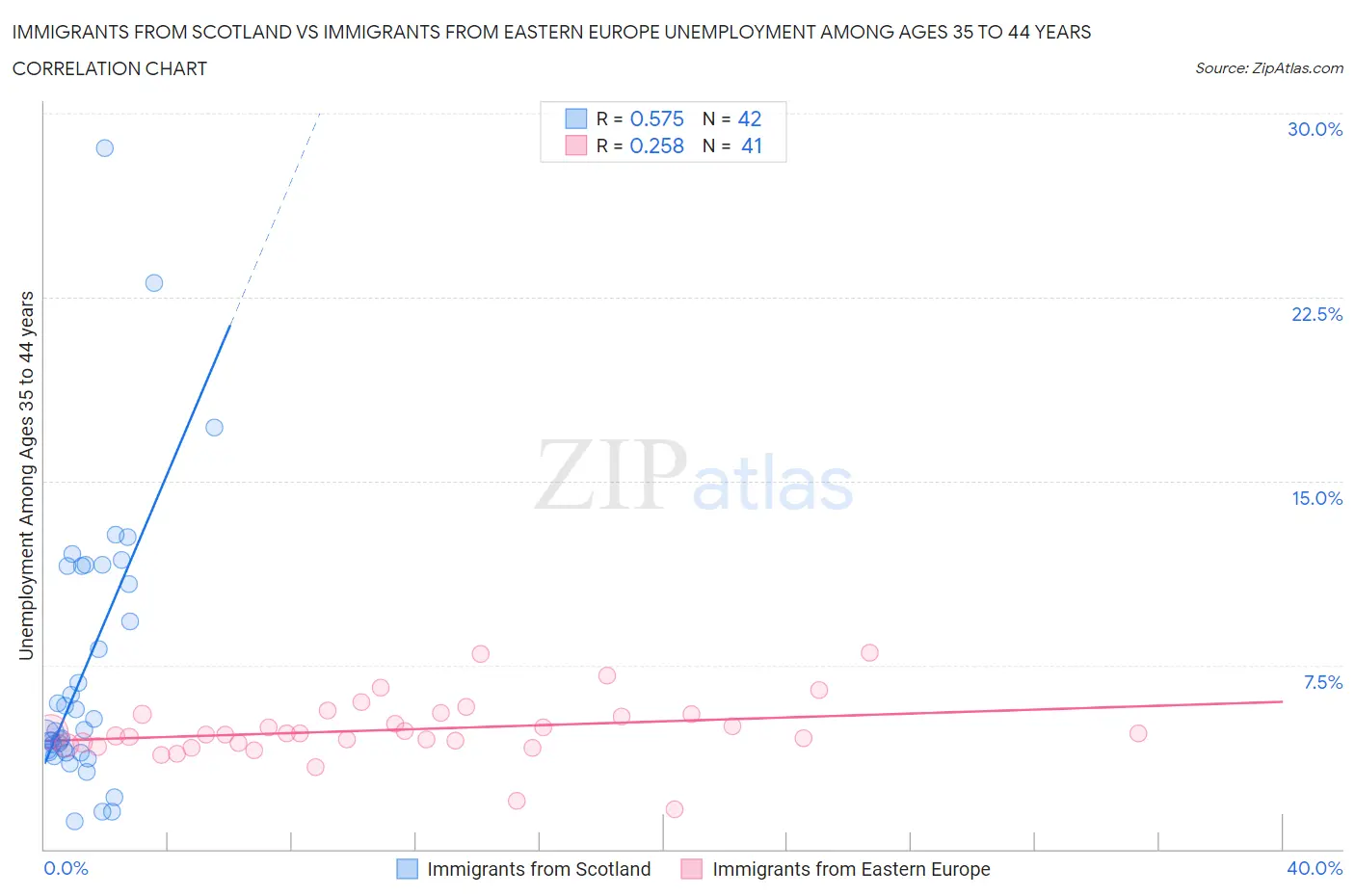 Immigrants from Scotland vs Immigrants from Eastern Europe Unemployment Among Ages 35 to 44 years