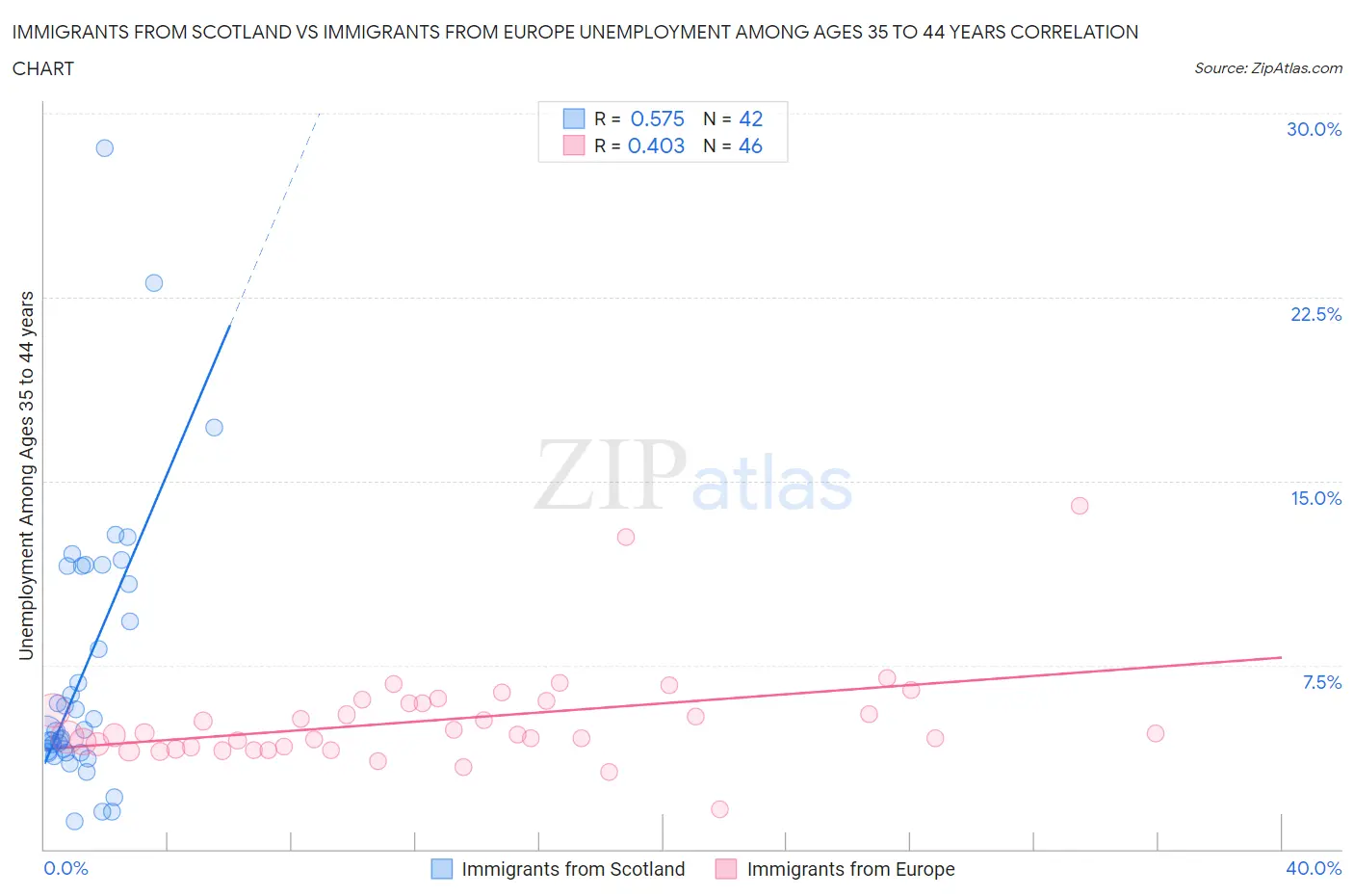 Immigrants from Scotland vs Immigrants from Europe Unemployment Among Ages 35 to 44 years