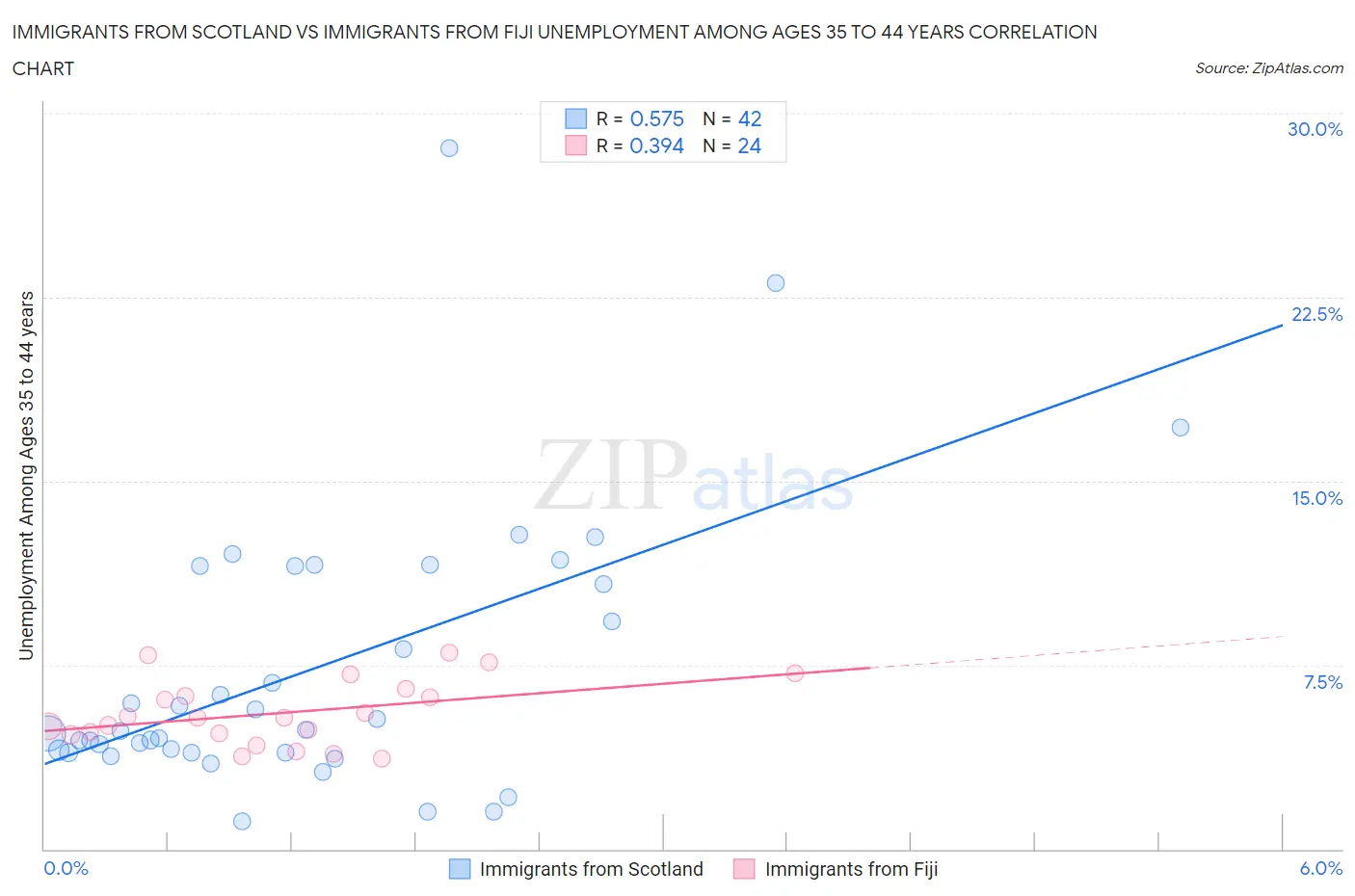 Immigrants from Scotland vs Immigrants from Fiji Unemployment Among Ages 35 to 44 years