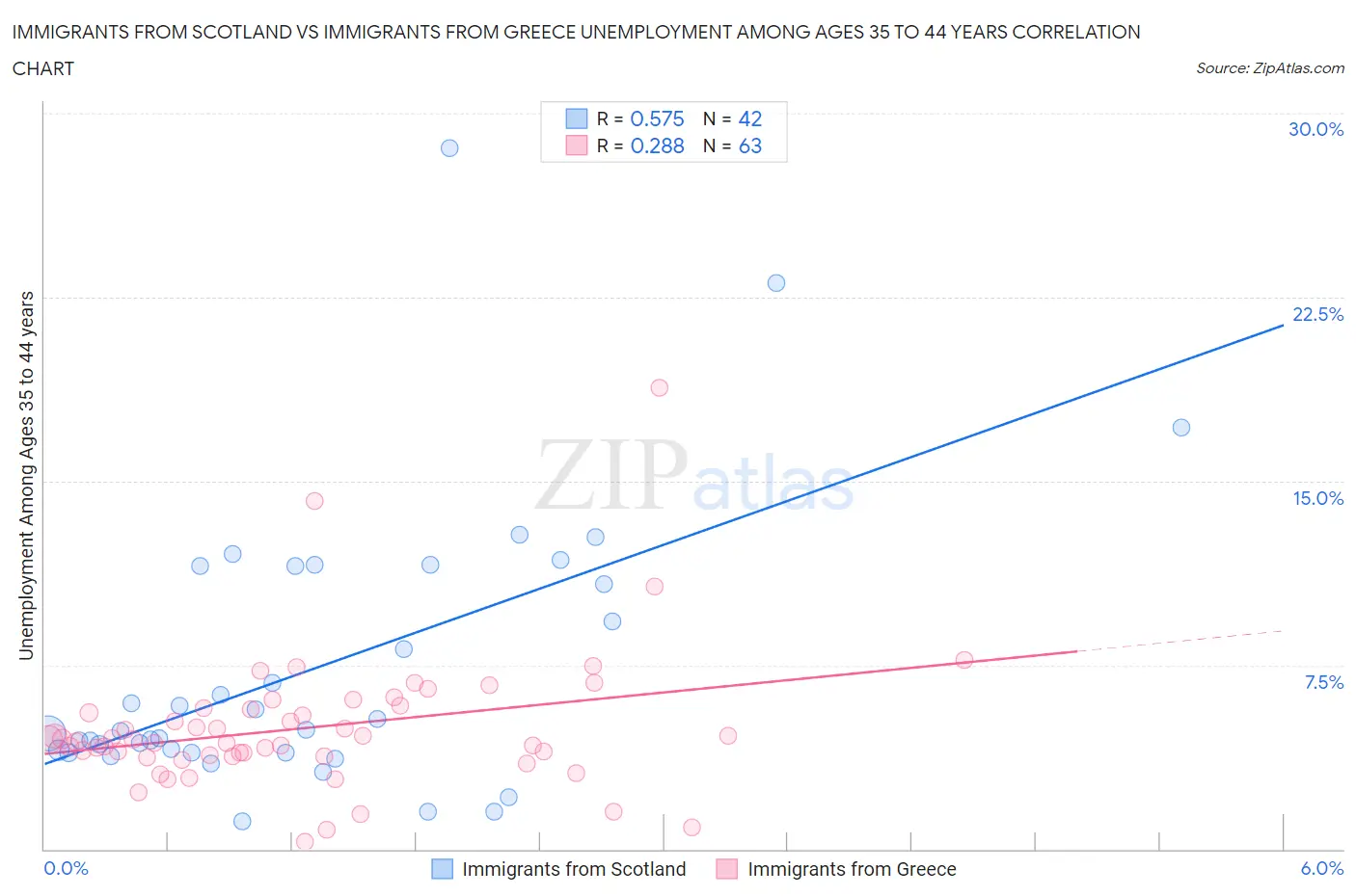 Immigrants from Scotland vs Immigrants from Greece Unemployment Among Ages 35 to 44 years