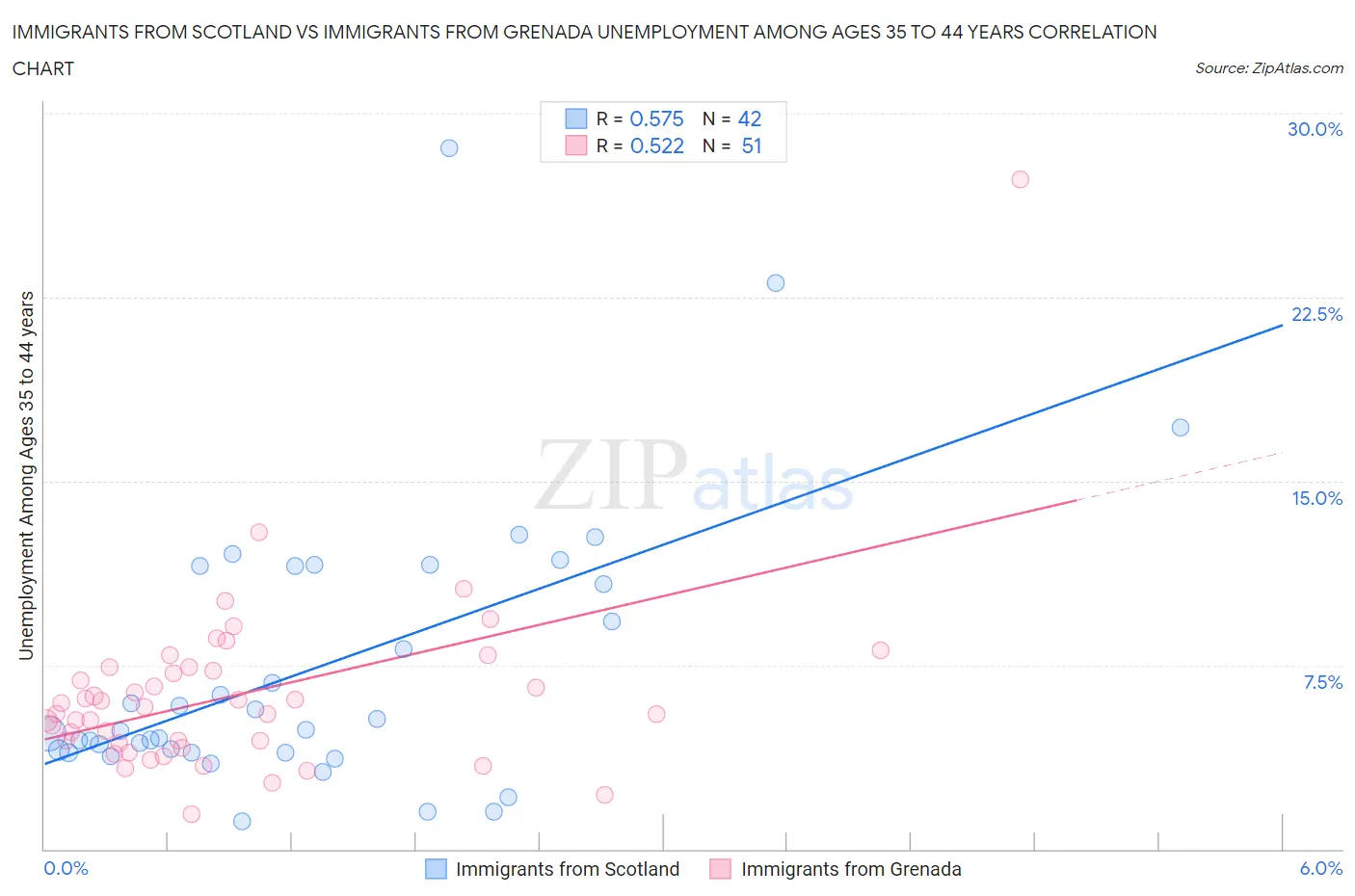 Immigrants from Scotland vs Immigrants from Grenada Unemployment Among Ages 35 to 44 years