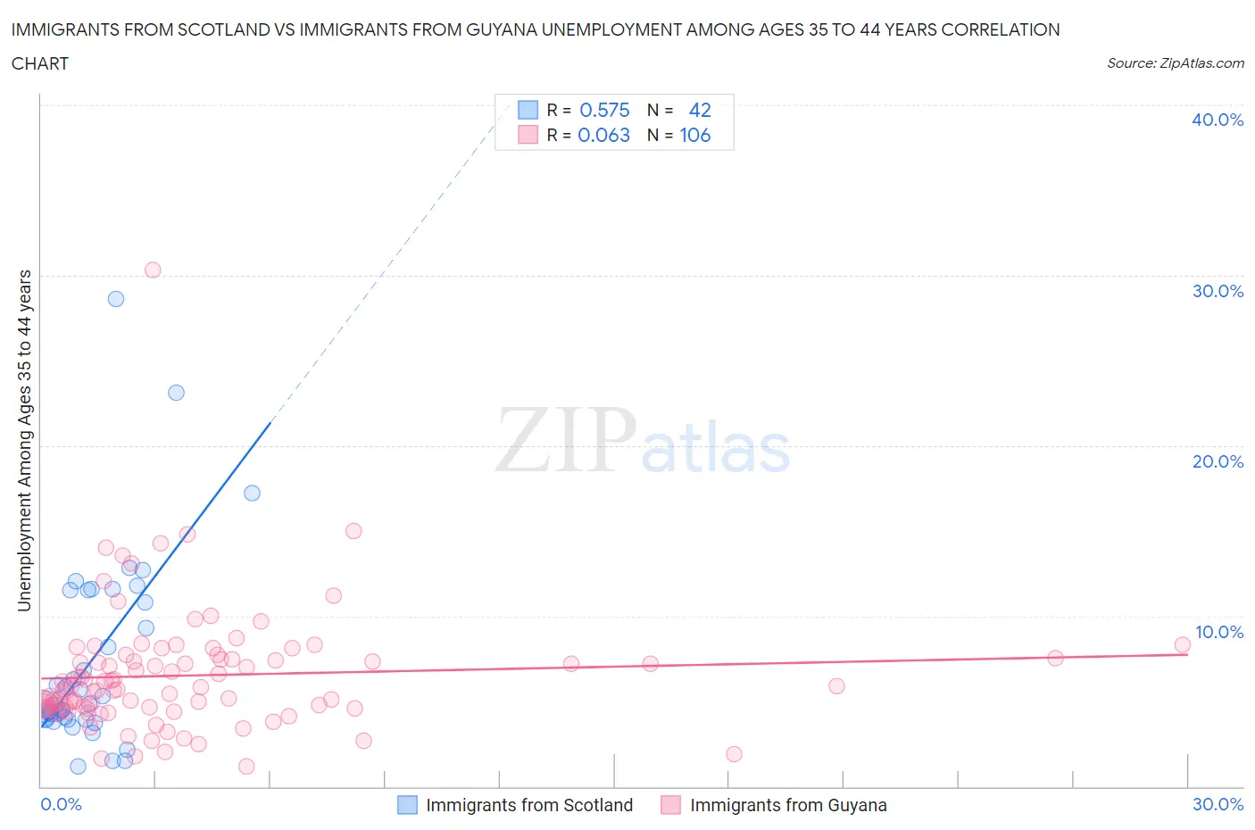 Immigrants from Scotland vs Immigrants from Guyana Unemployment Among Ages 35 to 44 years