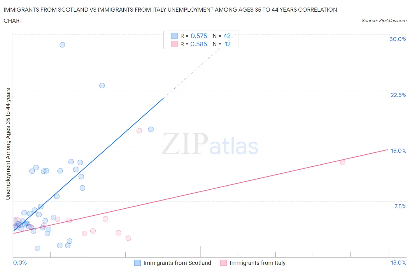 Immigrants from Scotland vs Immigrants from Italy Unemployment Among Ages 35 to 44 years