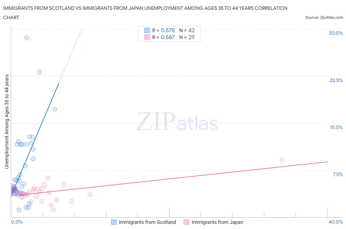 Immigrants from Scotland vs Immigrants from Japan Unemployment Among Ages 35 to 44 years