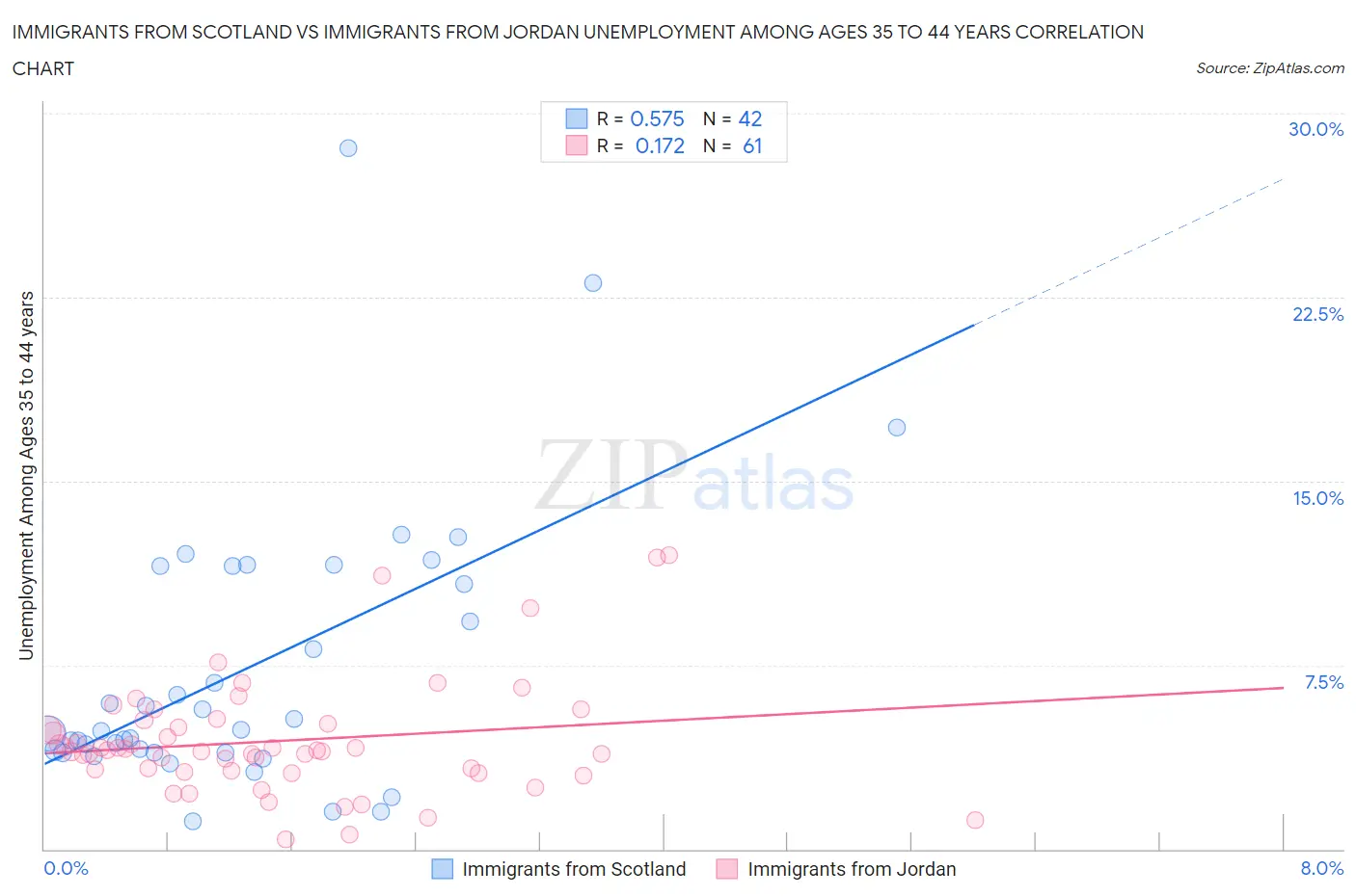 Immigrants from Scotland vs Immigrants from Jordan Unemployment Among Ages 35 to 44 years