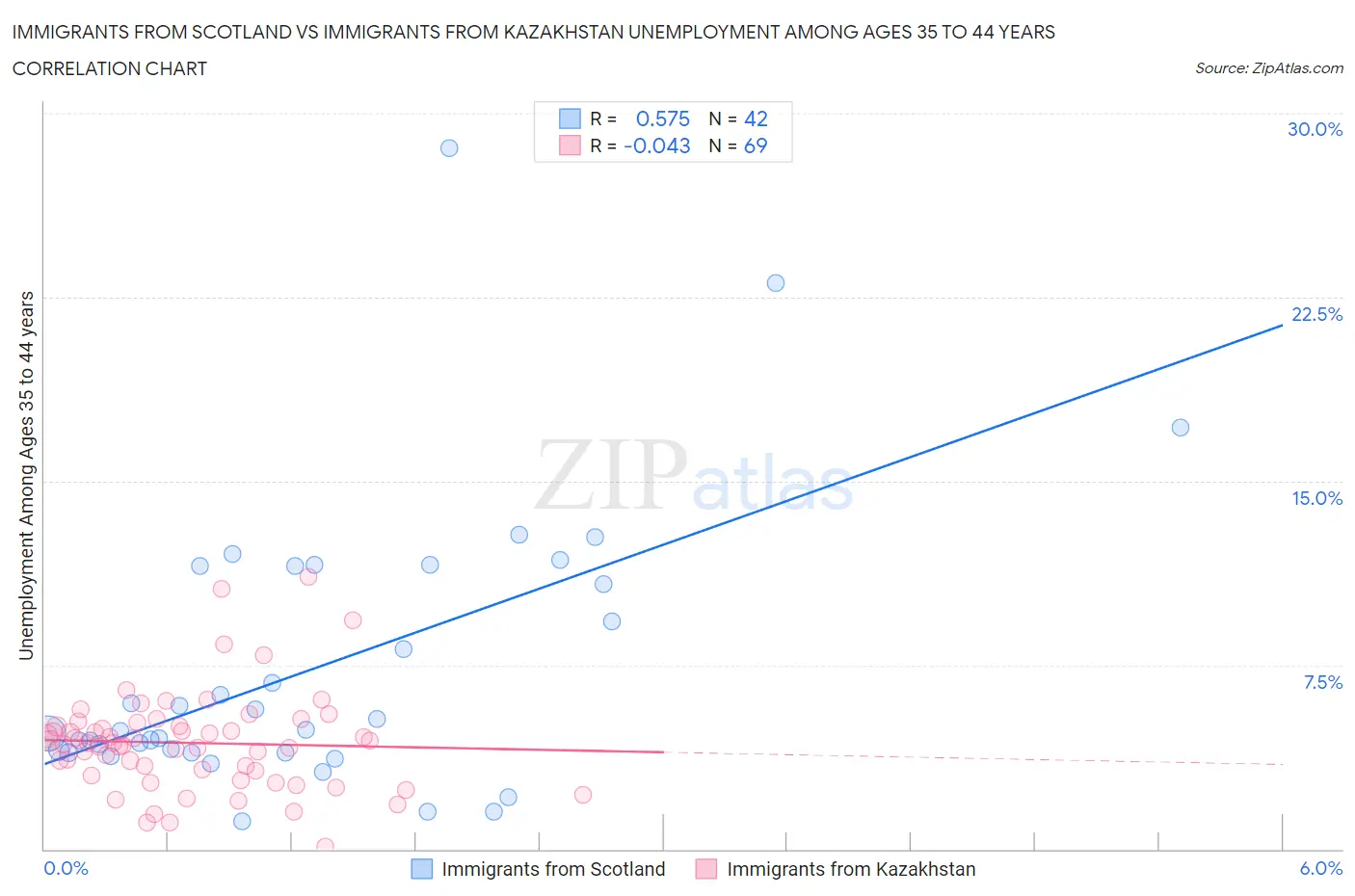 Immigrants from Scotland vs Immigrants from Kazakhstan Unemployment Among Ages 35 to 44 years