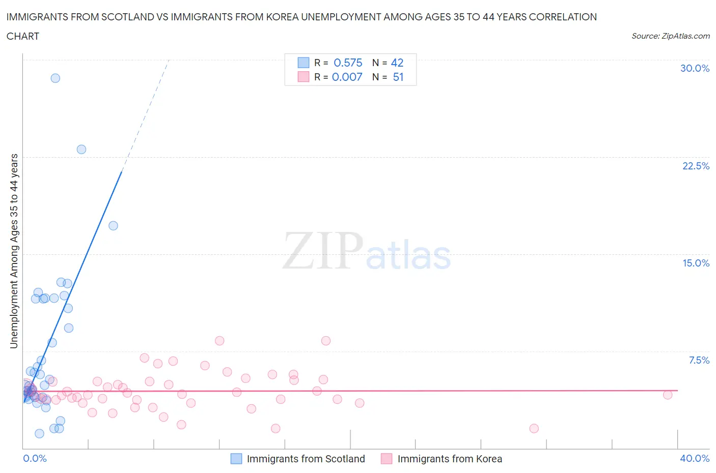 Immigrants from Scotland vs Immigrants from Korea Unemployment Among Ages 35 to 44 years