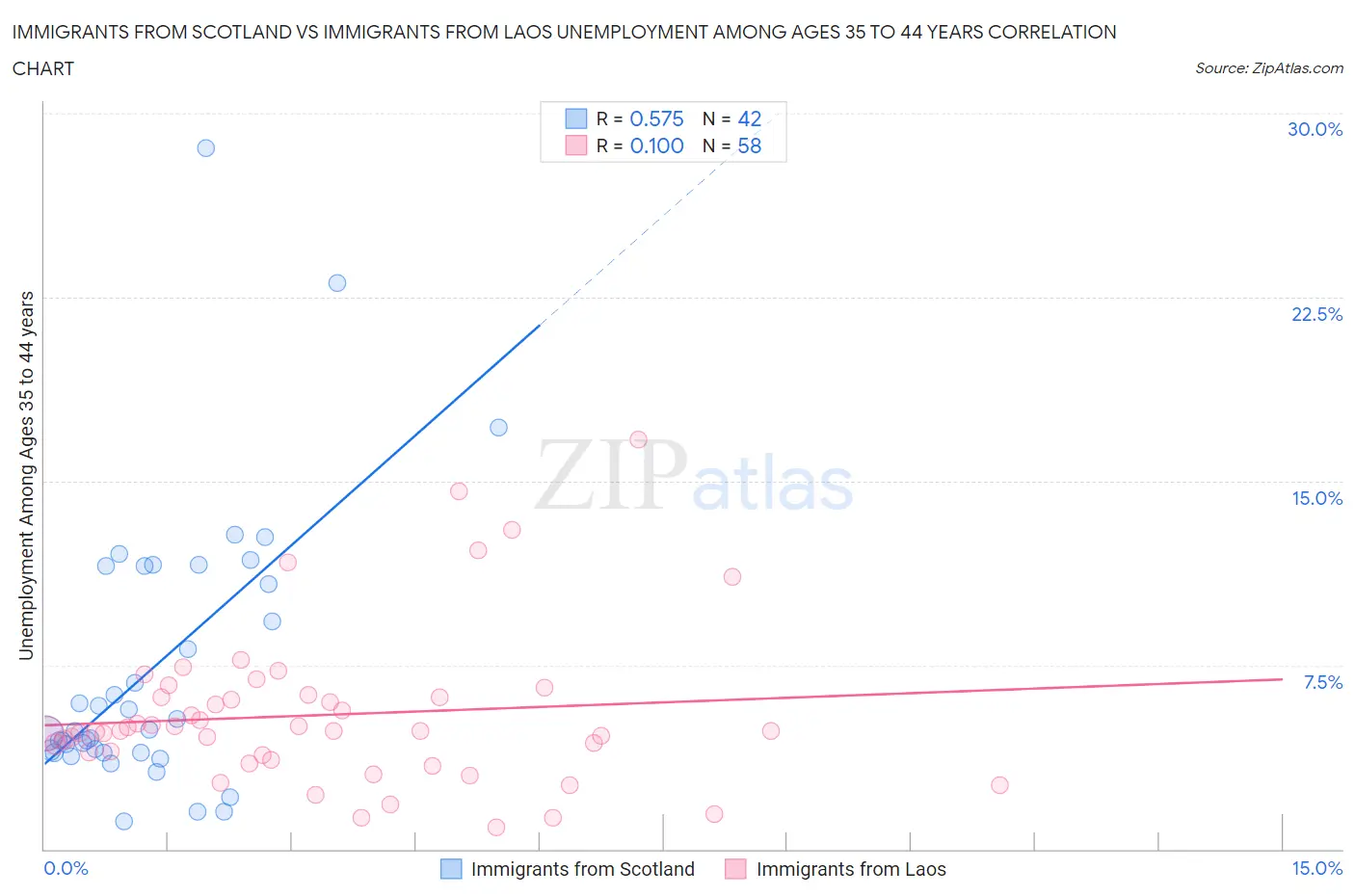 Immigrants from Scotland vs Immigrants from Laos Unemployment Among Ages 35 to 44 years