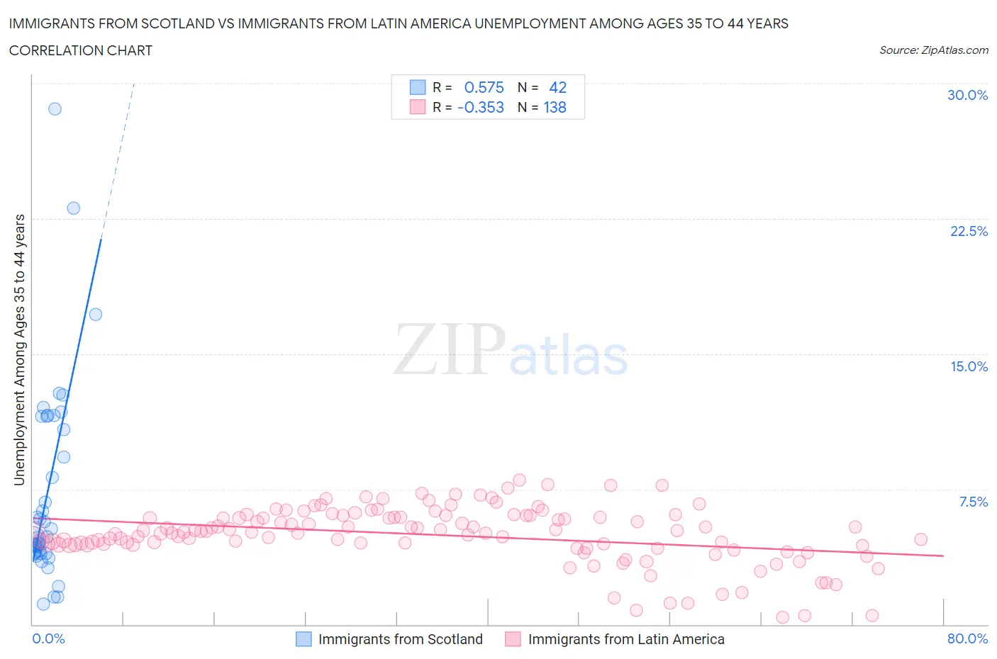 Immigrants from Scotland vs Immigrants from Latin America Unemployment Among Ages 35 to 44 years