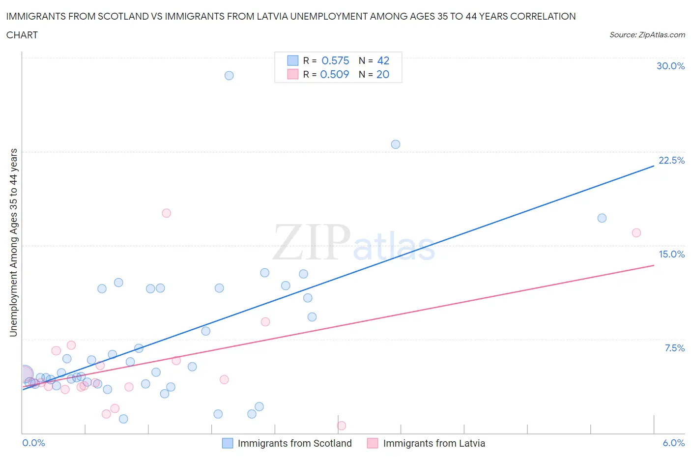 Immigrants from Scotland vs Immigrants from Latvia Unemployment Among Ages 35 to 44 years