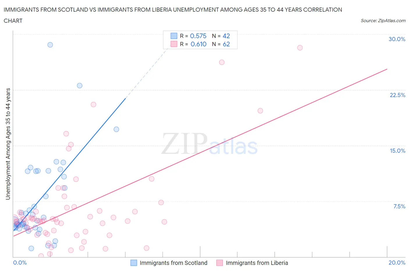 Immigrants from Scotland vs Immigrants from Liberia Unemployment Among Ages 35 to 44 years