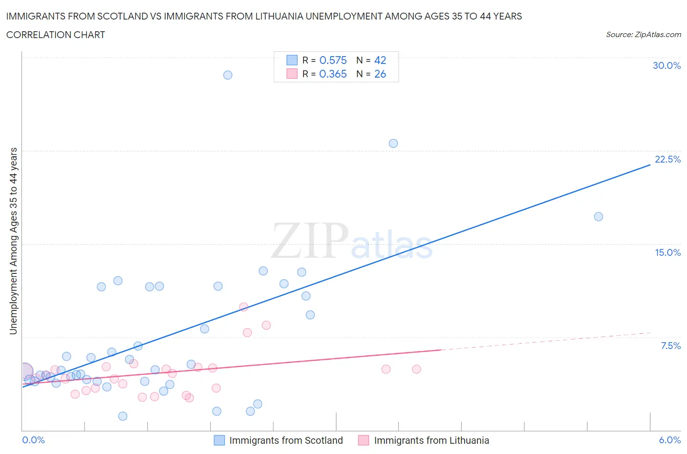 Immigrants from Scotland vs Immigrants from Lithuania Unemployment Among Ages 35 to 44 years