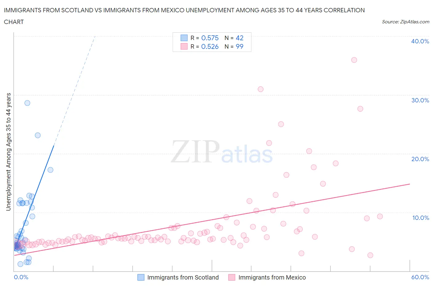 Immigrants from Scotland vs Immigrants from Mexico Unemployment Among Ages 35 to 44 years