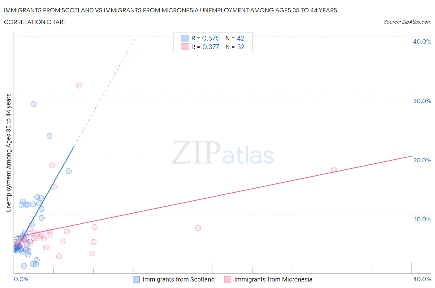 Immigrants from Scotland vs Immigrants from Micronesia Unemployment Among Ages 35 to 44 years