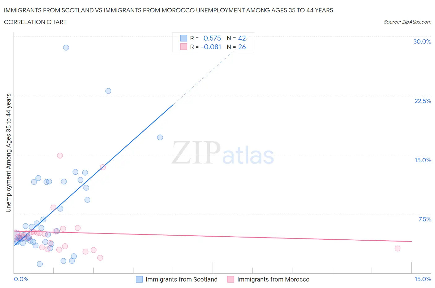 Immigrants from Scotland vs Immigrants from Morocco Unemployment Among Ages 35 to 44 years