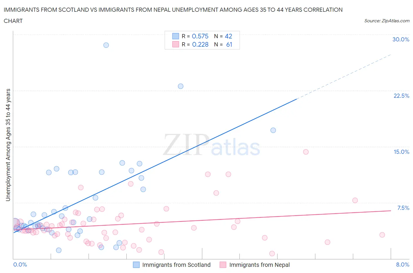 Immigrants from Scotland vs Immigrants from Nepal Unemployment Among Ages 35 to 44 years