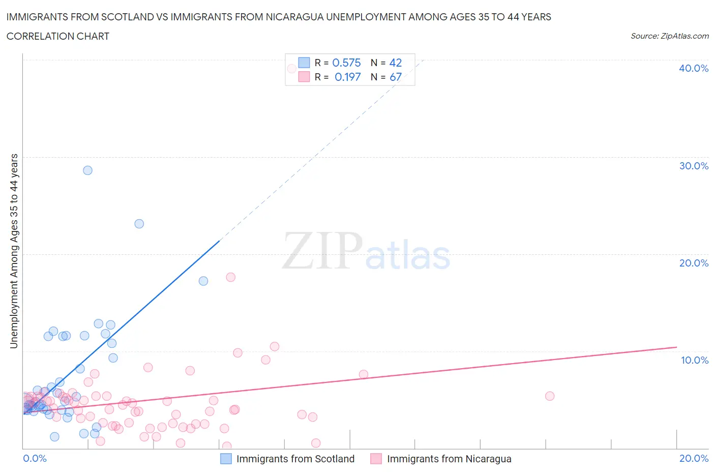 Immigrants from Scotland vs Immigrants from Nicaragua Unemployment Among Ages 35 to 44 years