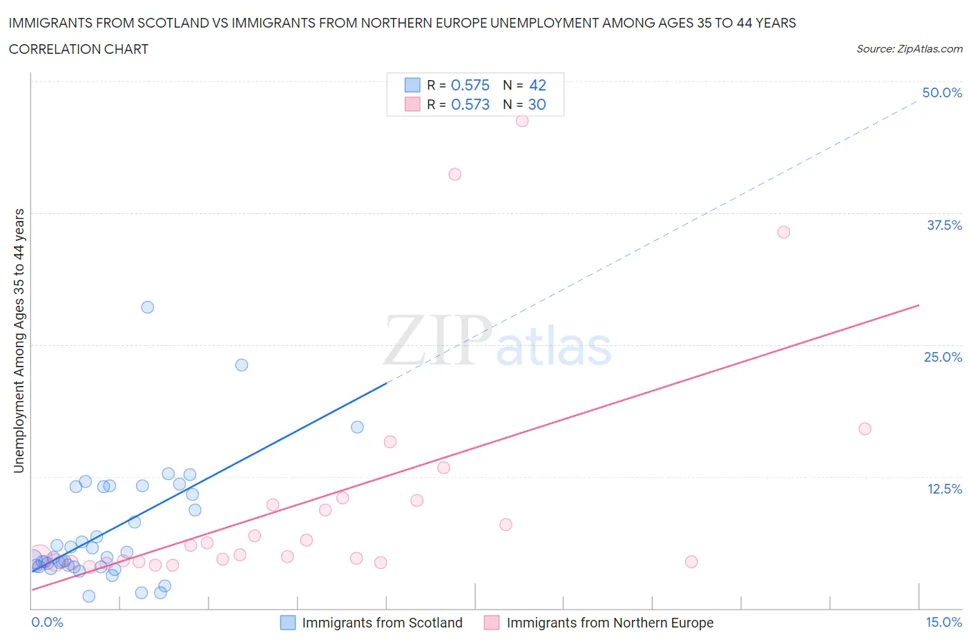 Immigrants from Scotland vs Immigrants from Northern Europe Unemployment Among Ages 35 to 44 years