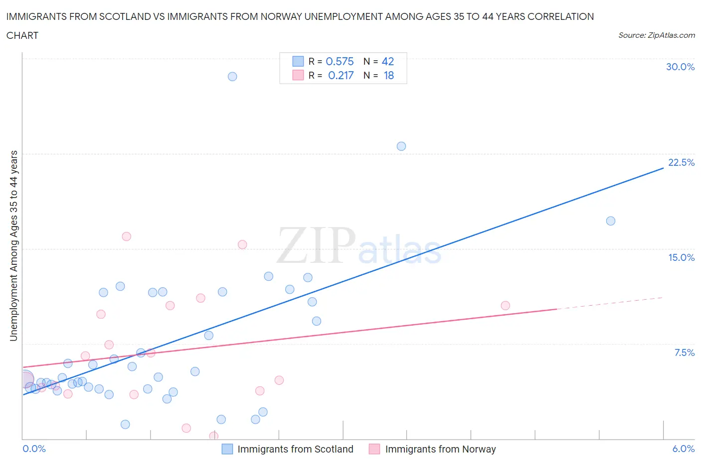 Immigrants from Scotland vs Immigrants from Norway Unemployment Among Ages 35 to 44 years