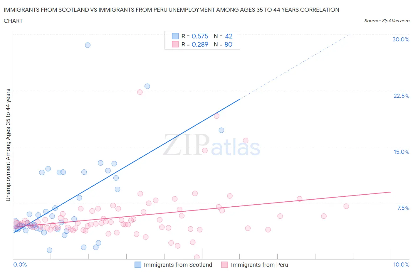 Immigrants from Scotland vs Immigrants from Peru Unemployment Among Ages 35 to 44 years