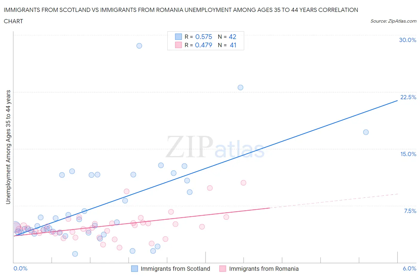 Immigrants from Scotland vs Immigrants from Romania Unemployment Among Ages 35 to 44 years